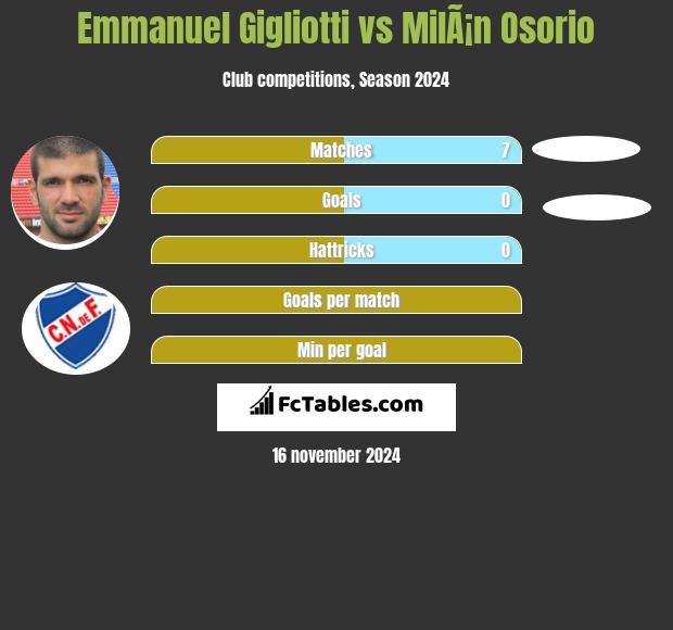 Emmanuel Gigliotti vs MilÃ¡n Osorio h2h player stats