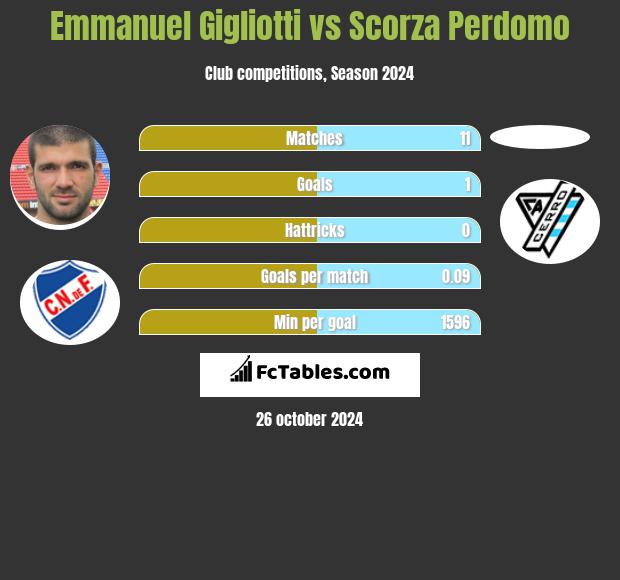 Emmanuel Gigliotti vs Scorza Perdomo h2h player stats