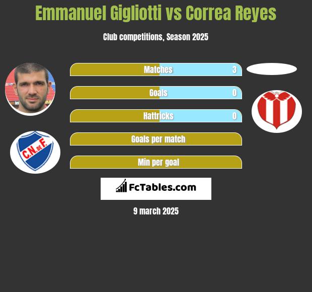 Emmanuel Gigliotti vs Correa Reyes h2h player stats