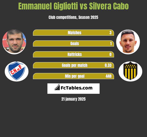 Emmanuel Gigliotti vs Silvera Cabo h2h player stats