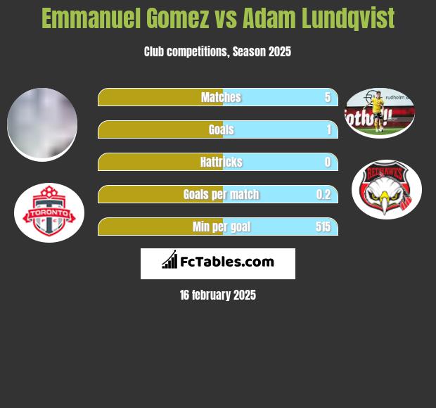 Emmanuel Gomez vs Adam Lundqvist h2h player stats