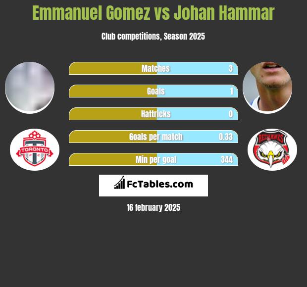 Emmanuel Gomez vs Johan Hammar h2h player stats