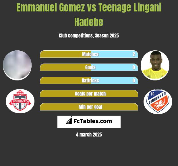 Emmanuel Gomez vs Teenage Lingani Hadebe h2h player stats