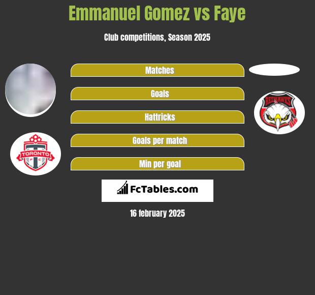 Emmanuel Gomez vs Faye h2h player stats