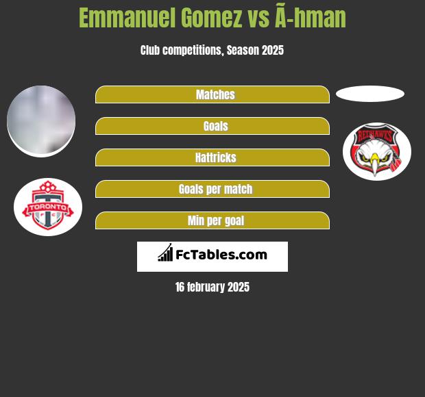 Emmanuel Gomez vs Ã–hman h2h player stats