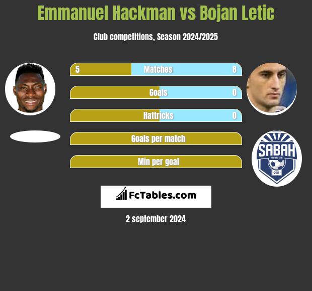 Emmanuel Hackman vs Bojan Letic h2h player stats