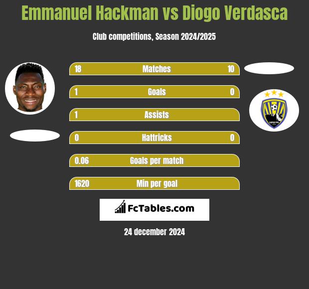 Emmanuel Hackman vs Diogo Verdasca h2h player stats