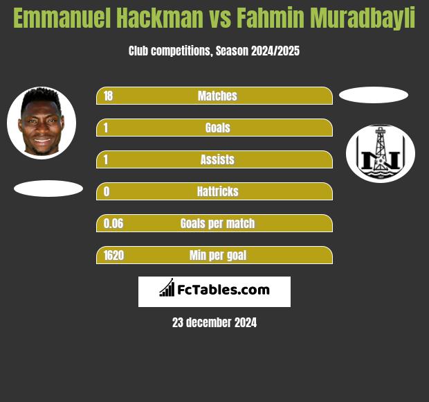 Emmanuel Hackman vs Fahmin Muradbayli h2h player stats