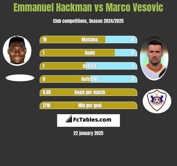 Emmanuel Hackman vs Marko Vesović h2h player stats