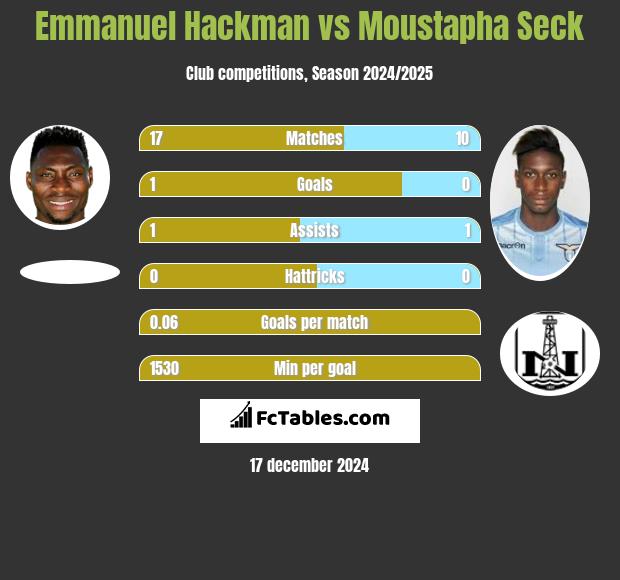 Emmanuel Hackman vs Moustapha Seck h2h player stats