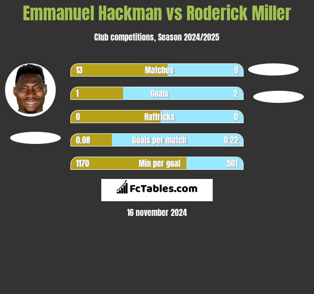 Emmanuel Hackman vs Roderick Miller h2h player stats