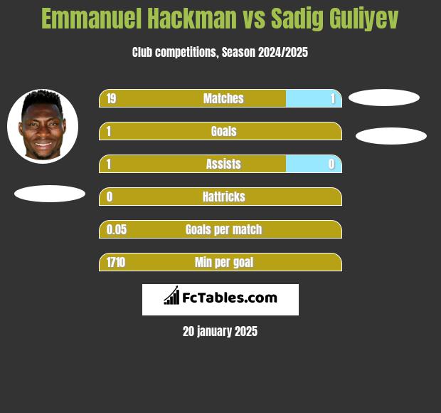 Emmanuel Hackman vs Sadig Guliyev h2h player stats