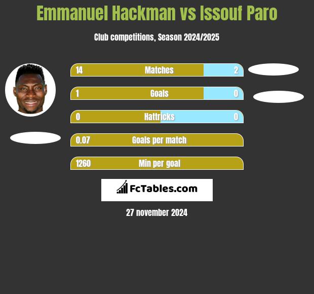 Emmanuel Hackman vs Issouf Paro h2h player stats