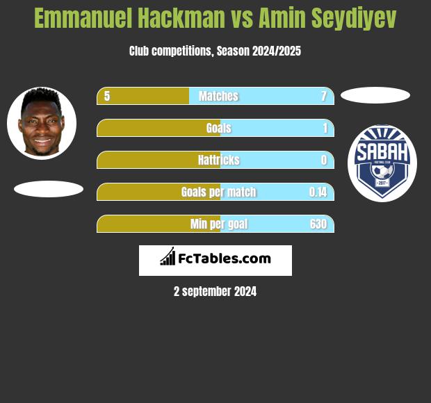 Emmanuel Hackman vs Amin Seydiyev h2h player stats