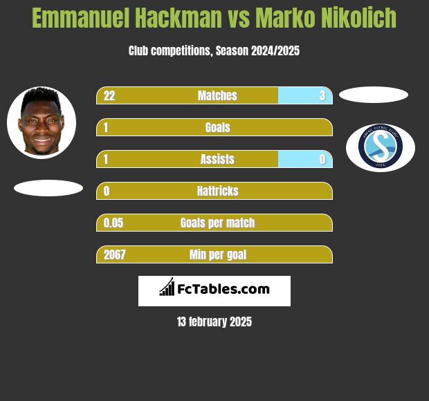 Emmanuel Hackman vs Marko Nikolich h2h player stats