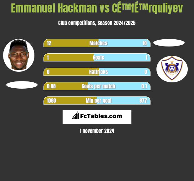 Emmanuel Hackman vs CÉ™fÉ™rquliyev h2h player stats