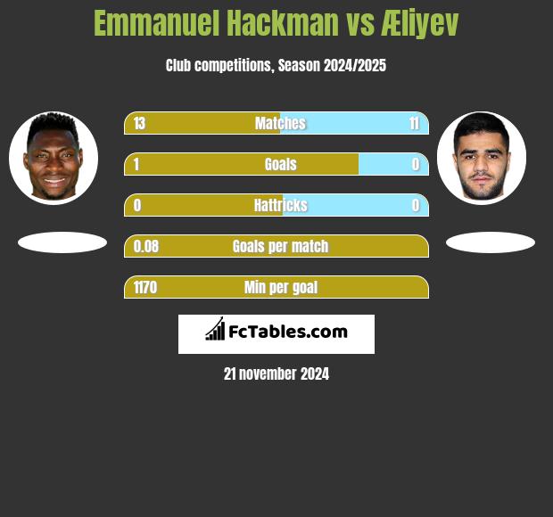 Emmanuel Hackman vs Æliyev h2h player stats