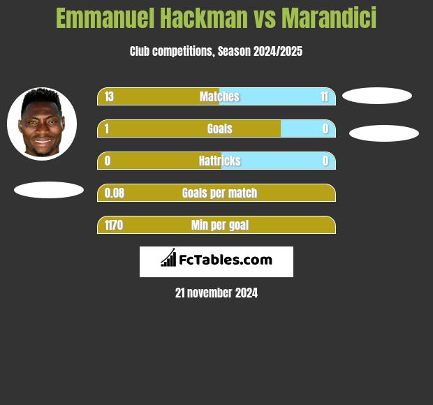 Emmanuel Hackman vs Marandici h2h player stats