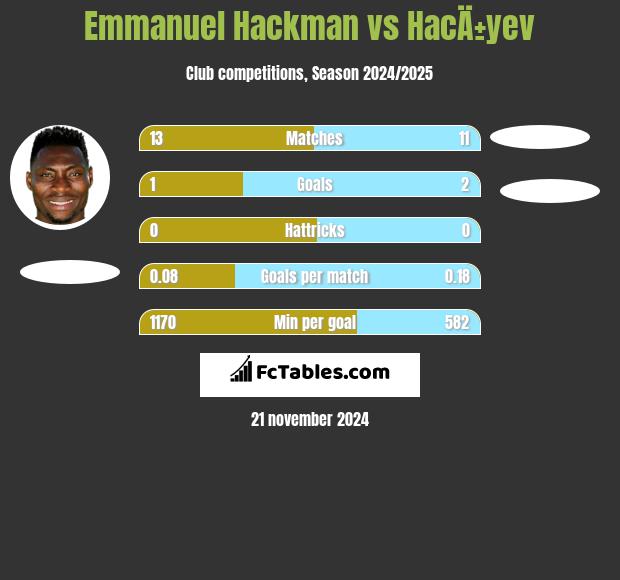 Emmanuel Hackman vs HacÄ±yev h2h player stats