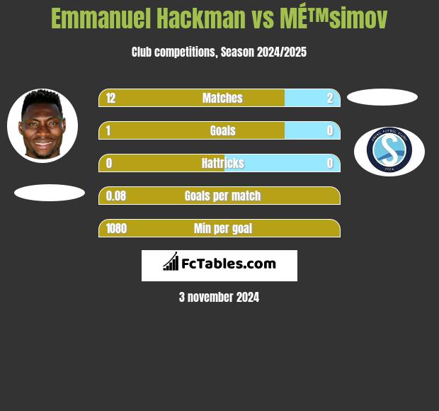 Emmanuel Hackman vs MÉ™simov h2h player stats