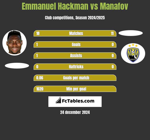 Emmanuel Hackman vs Manafov h2h player stats