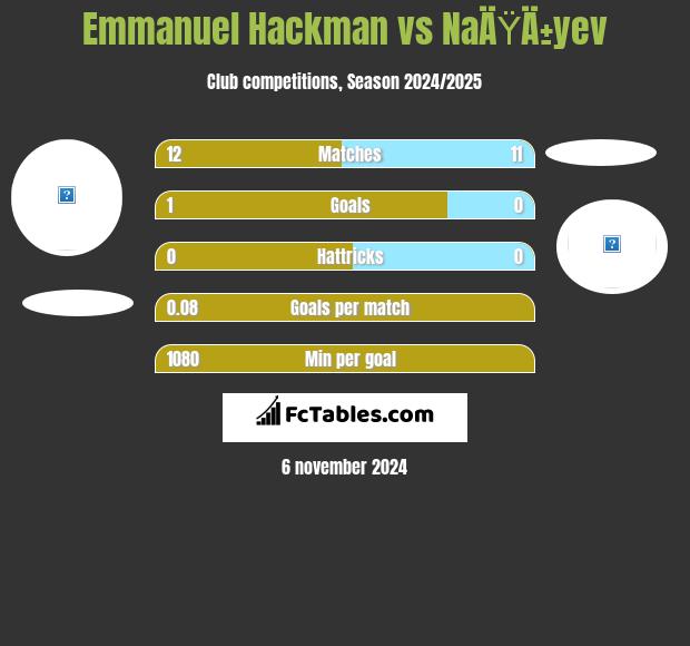 Emmanuel Hackman vs NaÄŸÄ±yev h2h player stats