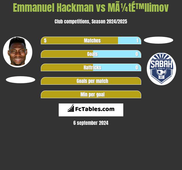 Emmanuel Hackman vs MÃ¼tÉ™llimov h2h player stats