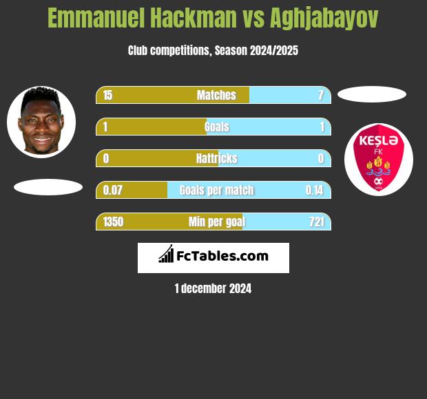 Emmanuel Hackman vs Aghjabayov h2h player stats