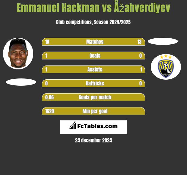 Emmanuel Hackman vs Åžahverdiyev h2h player stats