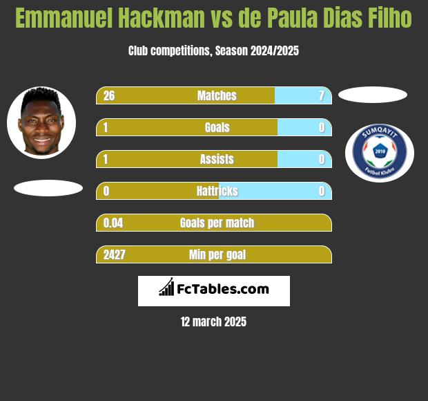 Emmanuel Hackman vs de Paula Dias Filho h2h player stats