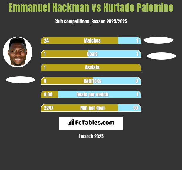 Emmanuel Hackman vs Hurtado Palomino h2h player stats