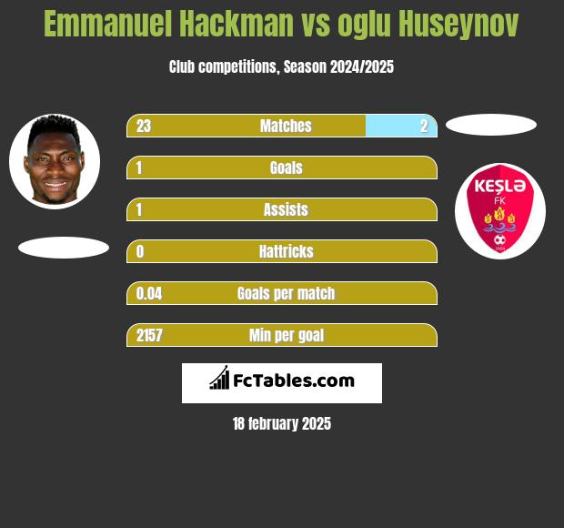 Emmanuel Hackman vs oglu Huseynov h2h player stats