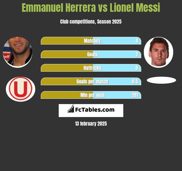 Emmanuel Herrera vs Lionel Messi h2h player stats