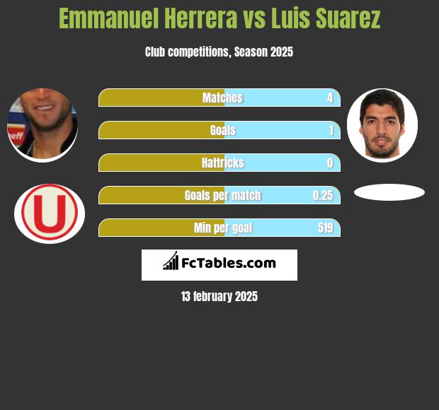 Emmanuel Herrera vs Luis Suarez h2h player stats