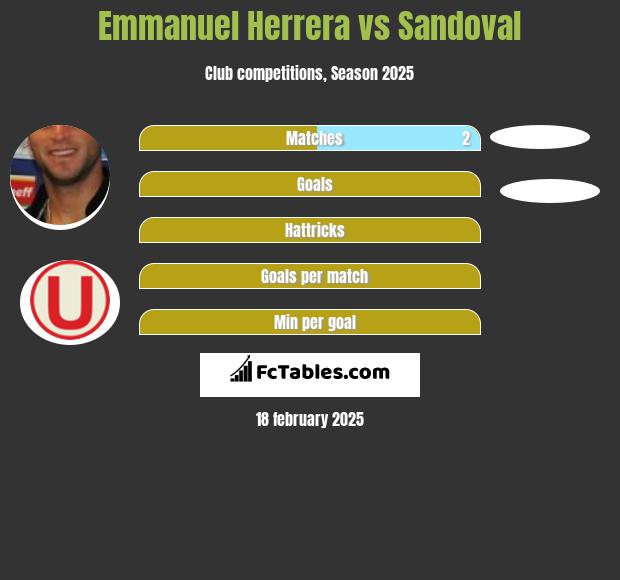 Emmanuel Herrera vs Sandoval h2h player stats