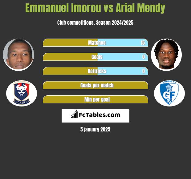 Emmanuel Imorou vs Arial Mendy h2h player stats