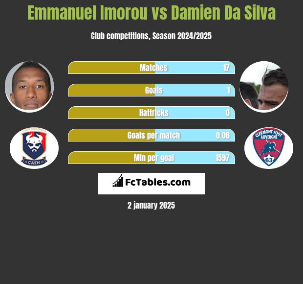 Emmanuel Imorou vs Damien Da Silva h2h player stats