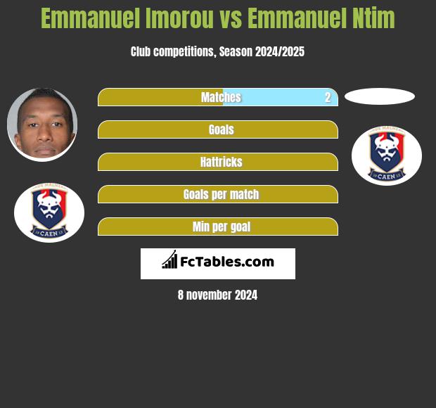 Emmanuel Imorou vs Emmanuel Ntim h2h player stats