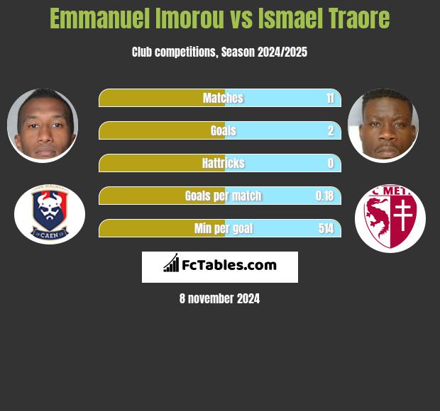 Emmanuel Imorou vs Ismael Traore h2h player stats