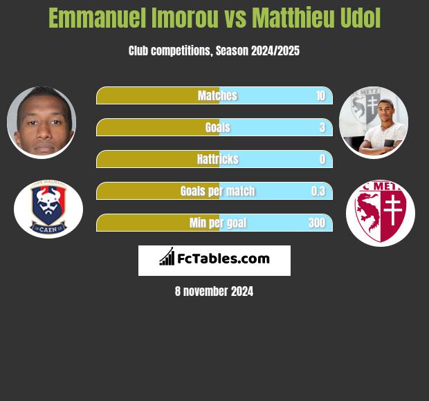 Emmanuel Imorou vs Matthieu Udol h2h player stats