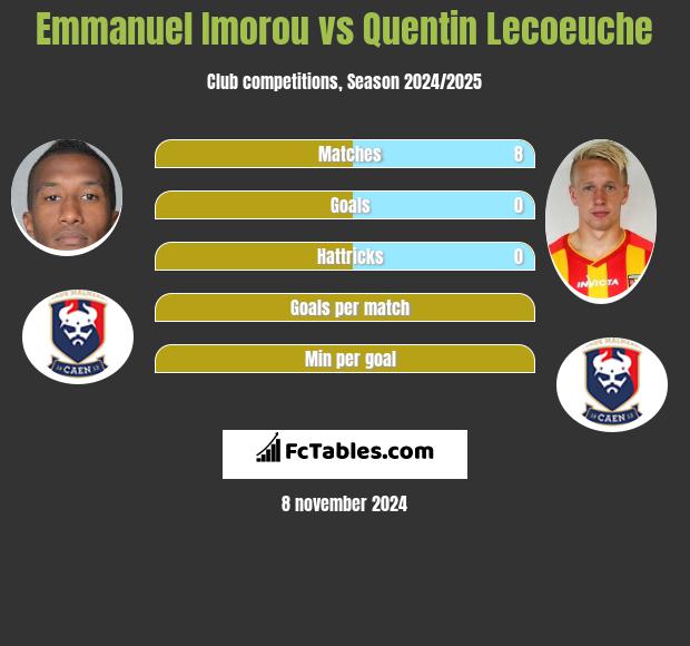 Emmanuel Imorou vs Quentin Lecoeuche h2h player stats