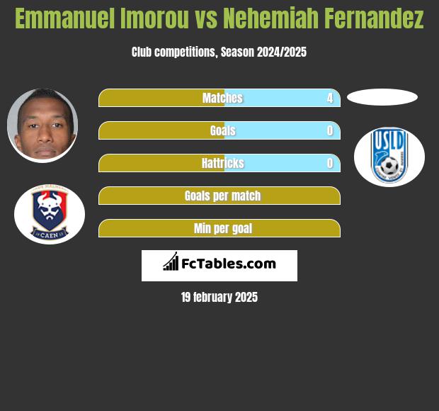 Emmanuel Imorou vs Nehemiah Fernandez h2h player stats