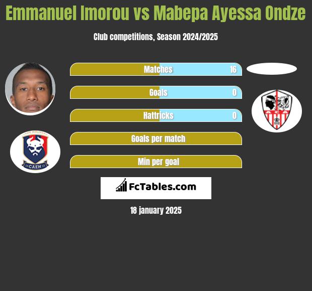 Emmanuel Imorou vs Mabepa Ayessa Ondze h2h player stats