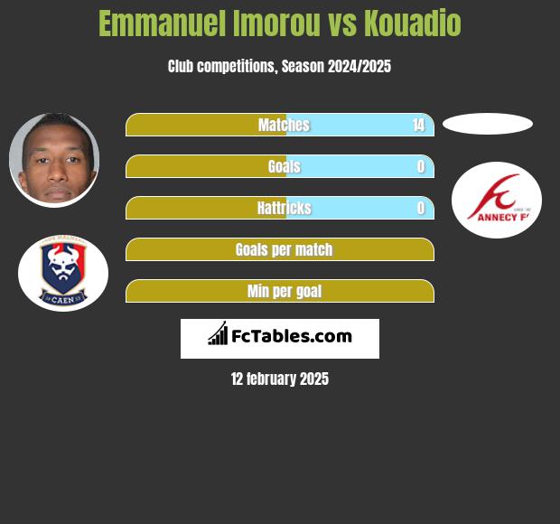 Emmanuel Imorou vs Kouadio h2h player stats