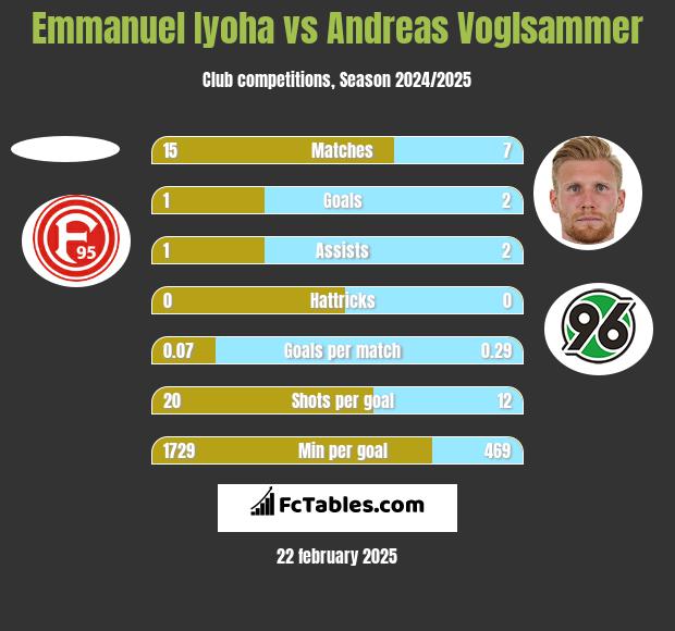 Emmanuel Iyoha vs Andreas Voglsammer h2h player stats