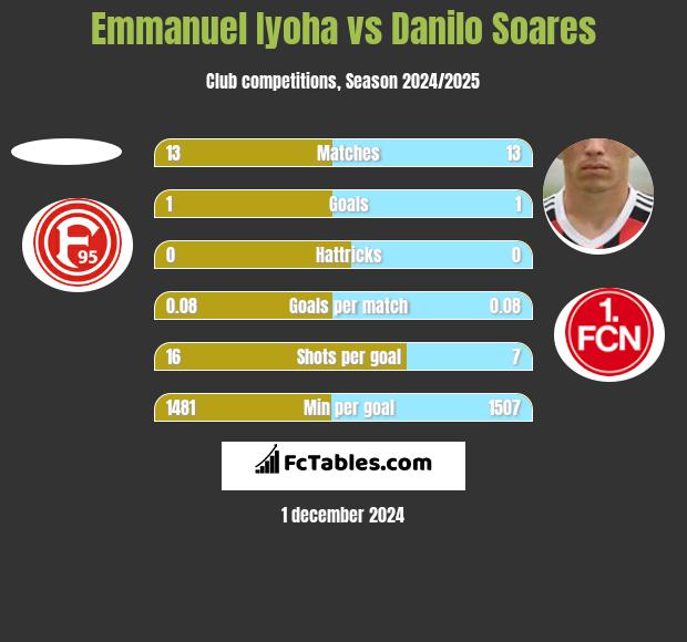 Emmanuel Iyoha vs Danilo Soares h2h player stats