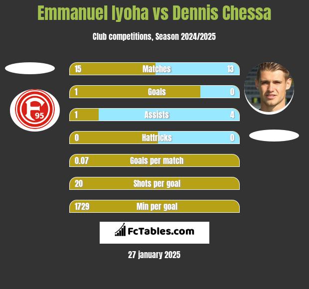 Emmanuel Iyoha vs Dennis Chessa h2h player stats