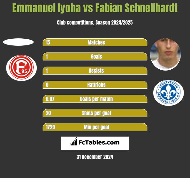 Emmanuel Iyoha vs Fabian Schnellhardt h2h player stats