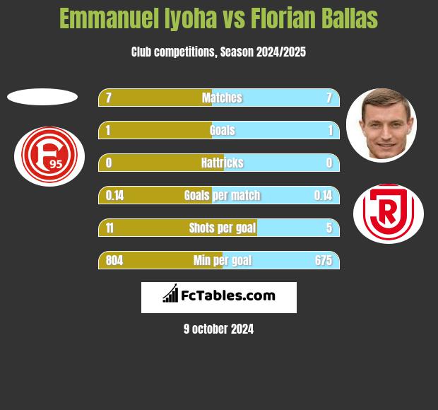 Emmanuel Iyoha vs Florian Ballas h2h player stats