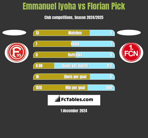 Emmanuel Iyoha vs Florian Pick h2h player stats